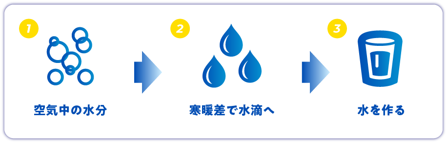 空気中の水分 寒暖差で水滴へ 水を作る