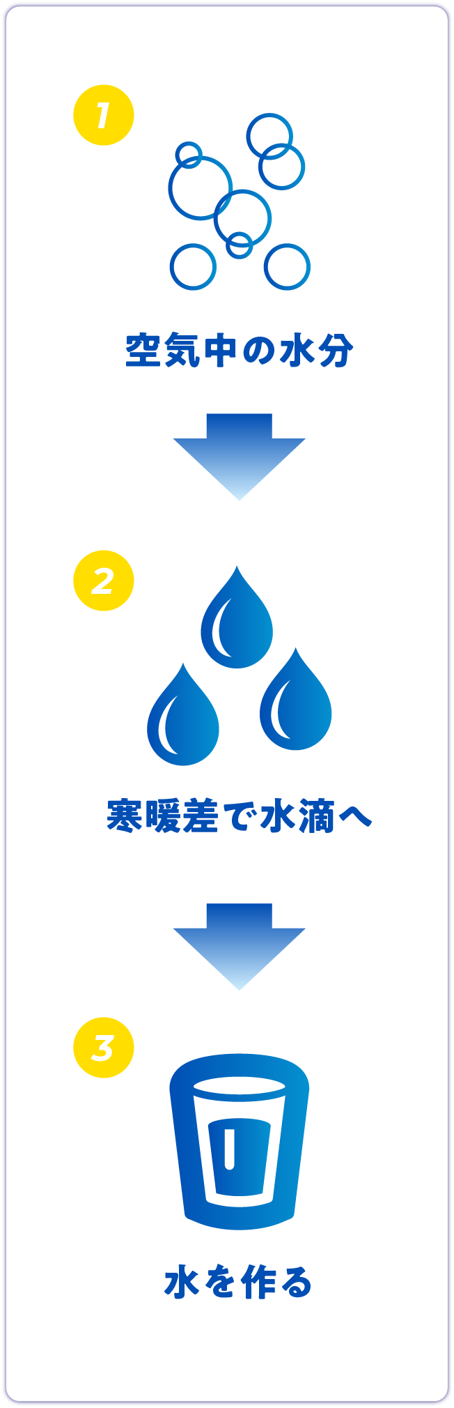 空気中の水分 寒暖差で水滴へ 水を作る